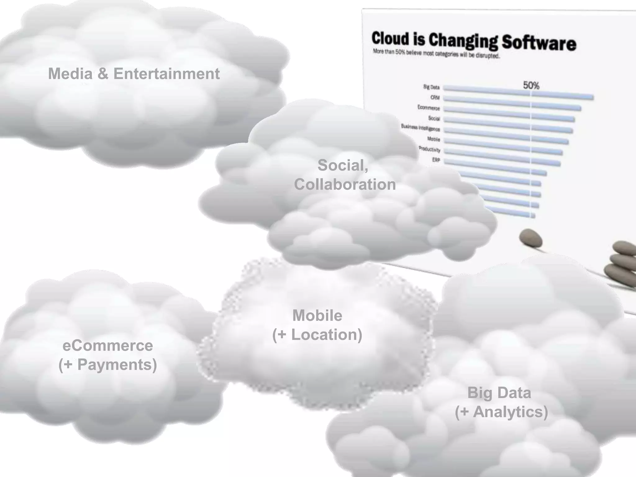 Big Data
(+ Analytics)
eCommerce
(+ Payments)
Media & Entertainment
Mobile
(+ Location)
Social,
Collaboration
 