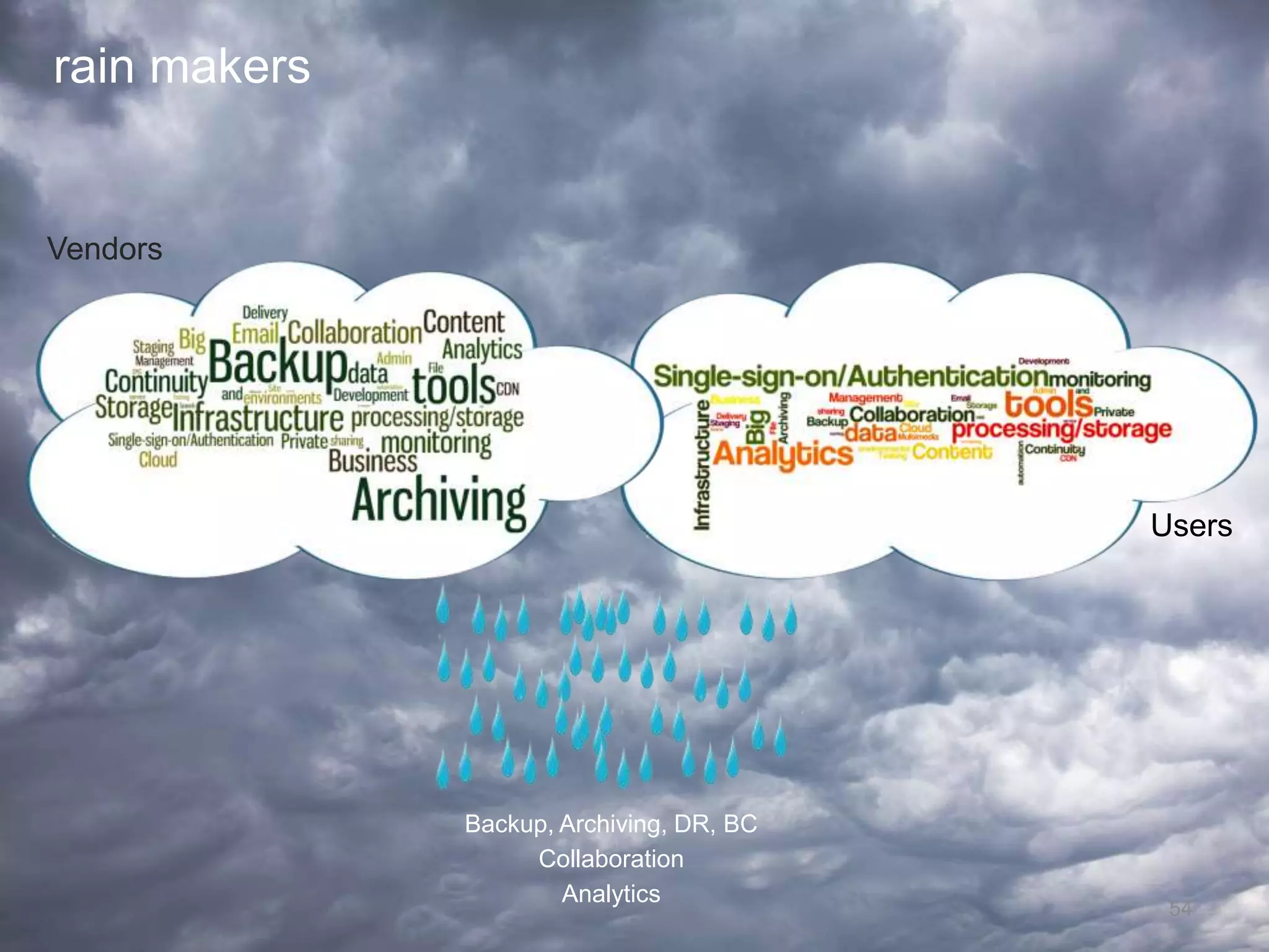 Backup, Archiving, DR, BC
Collaboration
Analytics
rain makers
54
Users
Vendors
 