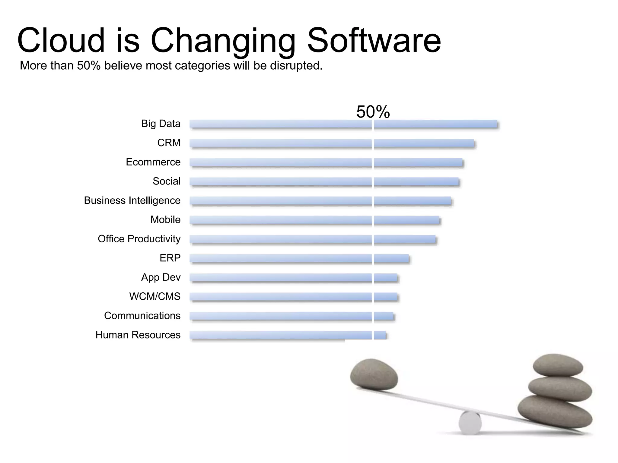 Big Data
CRM
Ecommerce
Social
Business Intelligence
Mobile
Office Productivity
ERP
App Dev
WCM/CMS
Communications
Human Resources
Desktop virtualization
Points of Sale
Operating Systems
Series 1
Column1
Column2
Cloud is Changing Software
More than 50% believe most categories will be disrupted.
50%
 