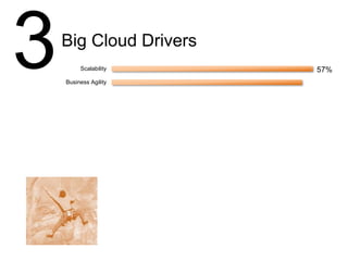 Scalability
Business Agility
Cost
Capex to Opex
Mobility
Innovation
Competitive Advantage
Cloud API’s
Customer Demand
Open Source Projects
Internal mandate to move to
Cloud
Other
57%
3Big Cloud Drivers
 