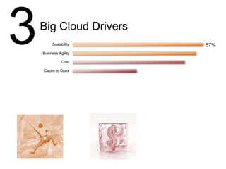 Scalability
Business Agility
Cost
Capex to Opex
Mobility
Innovation
Competitive Advantage
Cloud API’s
Customer Demand
Open Source Projects
Internal mandate to move to
Cloud
Other
57%
3Big Cloud Drivers
 