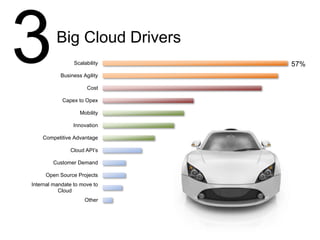 Scalability
Business Agility
Cost
Capex to Opex
Mobility
Innovation
Competitive Advantage
Cloud API’s
Customer Demand
Open Source Projects
Internal mandate to move to
Cloud
Other
57%
3Big Cloud Drivers
 