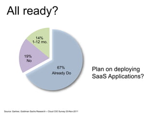 All ready?
67%
19%
14%
Already Do
No
1-12 mo.
Source: Gartner, Goldman Sachs Research – Cloud CIO Survey 03-Nov-2011
Plan on deploying
SaaS Applications?
 