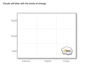 Internal Hybrid Public
SaaS
PaaS
IaaS
Clouds will blow with the winds of change
 