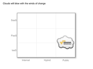 Internal Hybrid Public
SaaS
PaaS
IaaS
Clouds will blow with the winds of change
 