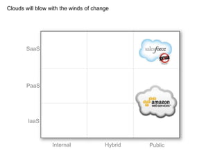 Internal Hybrid Public
SaaS
PaaS
IaaS
Clouds will blow with the winds of change
 