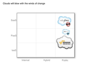 Internal Hybrid Public
SaaS
PaaS
IaaS
Clouds will blow with the winds of change
 