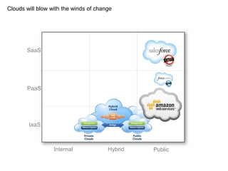 Internal Hybrid Public
SaaS
PaaS
IaaS
Clouds will blow with the winds of change
 