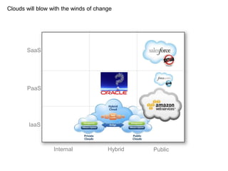Internal Hybrid Public
SaaS
PaaS
IaaS
Clouds will blow with the winds of change
 