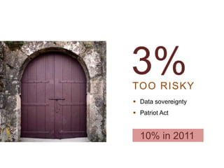 TOO RISKY
3%
 Data sovereignty
 Patriot Act
10% in 2011
 