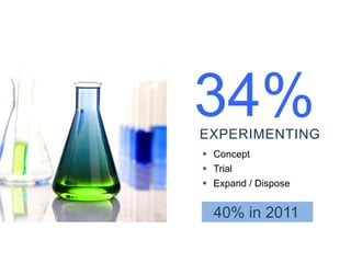 EXPERIMENTING
34%
 Concept
 Trial
 Expand / Dispose
40% in 2011
 