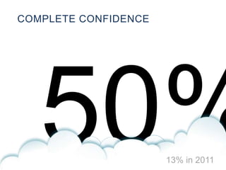 13% in 2011
COMPLETE CONFIDENCE
 