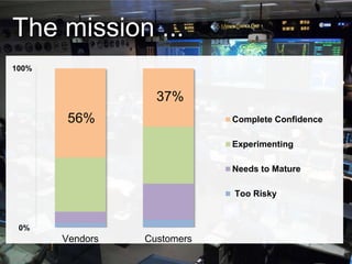The mission ...
0%
10%
20%
30%
40%
50%
60%
70%
80%
90%
100%
Vendors Customers
Complete Confidence
Experimenting
Needs to Mature
Too Risky
0%
100%
56%
37%
 