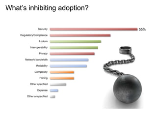 What’s inhibiting adoption?
Security
Regulatory/Compliance
Lock-in
Interoperability
Privacy
Network bandwidth
Reliability
Complexity
Pricing
Other specified
Expense
Other unspecified
55%
 