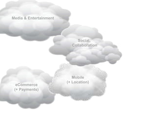 eCommerce
(+ Payments)
Media & Entertainment
Mobile
(+ Location)
Social,
Collaboration
 