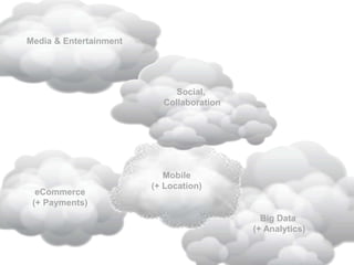 Big Data
(+ Analytics)
eCommerce
(+ Payments)
Media & Entertainment
Mobile
(+ Location)
Social,
Collaboration
 