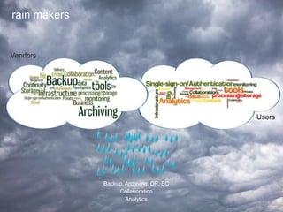 Backup, Archiving, DR, BC
Collaboration
Analytics
rain makers
54
Users
Vendors
 