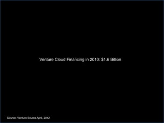 Venture Cloud Financing in 2010: $1.6 Billion
Source: Venture Source April, 2012
 