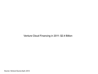 Venture Cloud Financing in 2011: $2.4 Billion
Source: Venture Source April, 2012
 