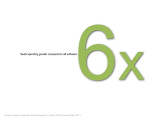 SaaS spending growth compared to all software:
Source: Gartner, Goldman Sachs Research – Cloud CIO Survey 03-Nov-2011
 