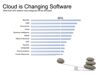 Big Data
CRM
Ecommerce
Social
Business Intelligence
Mobile
Office Productivity
ERP
App Dev
WCM/CMS
Communications
Human Resources
Desktop virtualization
Points of Sale
Operating Systems
Series 1
Column1
Column2
Cloud is Changing Software
More than 50% believe most categories will be disrupted.
50%
 