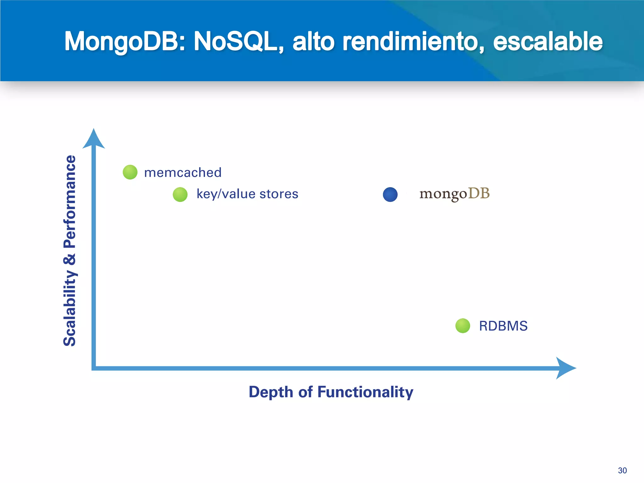 • Orientado a documentos
   • Basado en documentos JSON
   • Esquema flexible
• Arquitectura escalable
   • Auto-sharding
   • Replicación y alta disponibilidad
• Características importantes
   • Índices secundarios
   • Lenguaje de consulta (consultas ad hoc)
   • Map/Reduce (agregación)




                                               30
 