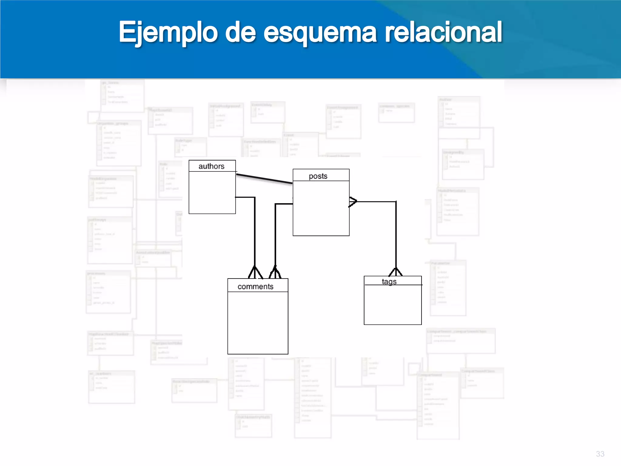 {
    _id : ObjectId("4e2e3f92268cdda473b628f6"),
    title : “Too Big to Fail”,
    when : Date(“2011-07-26”),
    author : “joe”,
    text : “blah”
}




                                                  33
 