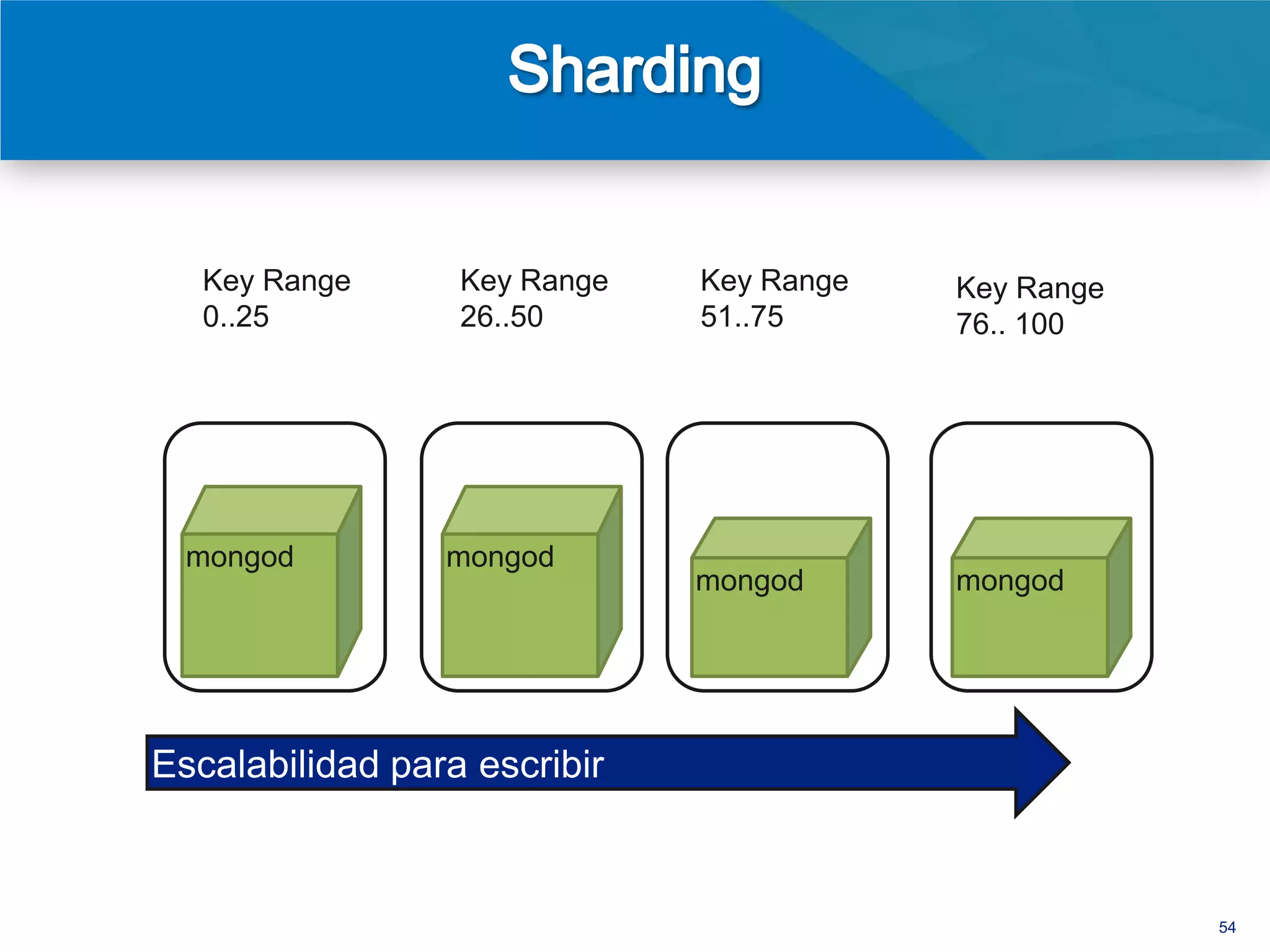 Key Range    Key Range    Key Range   Key Range
 0..25        26..50       51..75      76.. 100


Primary      Primary      Primary      Primary


Secondary    Secondary    Secondary    Secondary


Secondary    Secondary    Secondary    Secondary


                                                   54
 