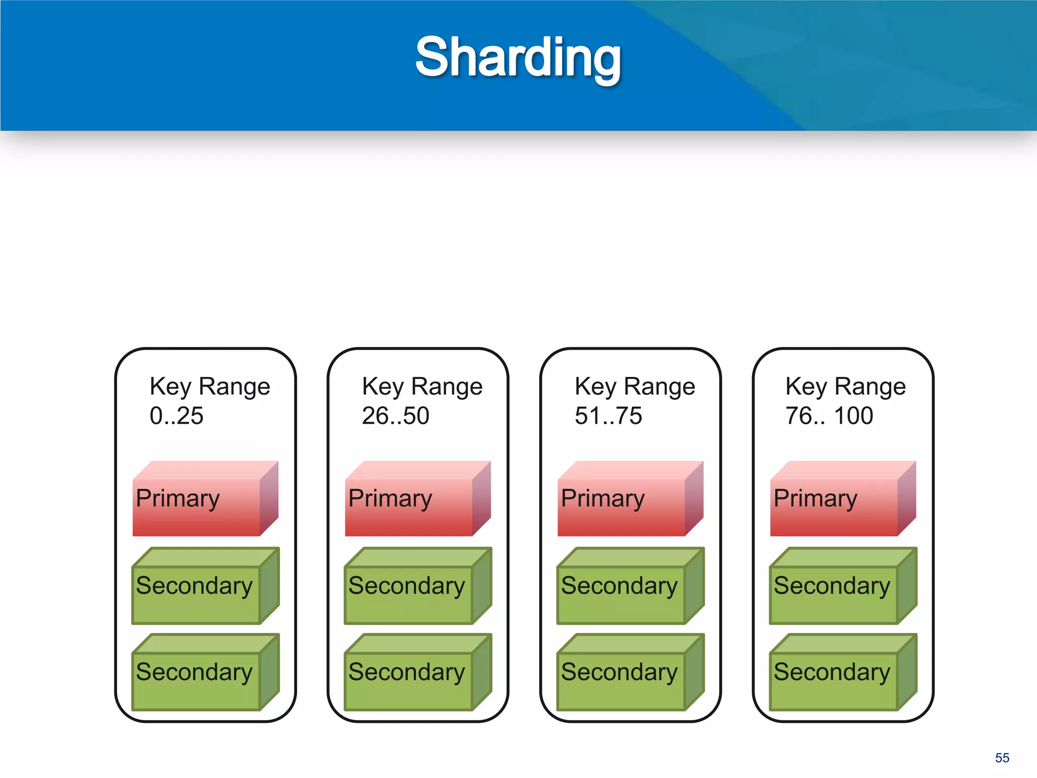 Aplicación



                 MongoS




 Key Range    Key Range        Key Range   Key Range
 0..25        26..50           51..75      76.. 100


Primary      Primary          Primary      Primary


Secondary    Secondary        Secondary    Secondary


Secondary    Secondary        Secondary    Secondary


                                                       55
 