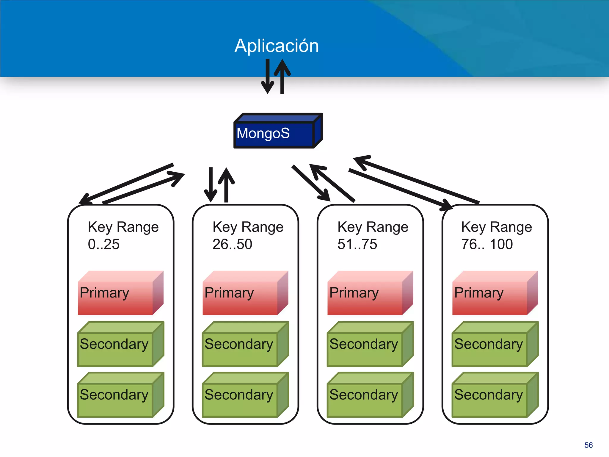 Aplicación



          MongoS       MongoS       MongoS




 Key Range          Key Range        Key Range   Key Range
 0..25              26..50           51..75      76.. 100


Primary            Primary          Primary      Primary


Secondary          Secondary        Secondary    Secondary


Secondary          Secondary        Secondary    Secondary


                                                             56
 