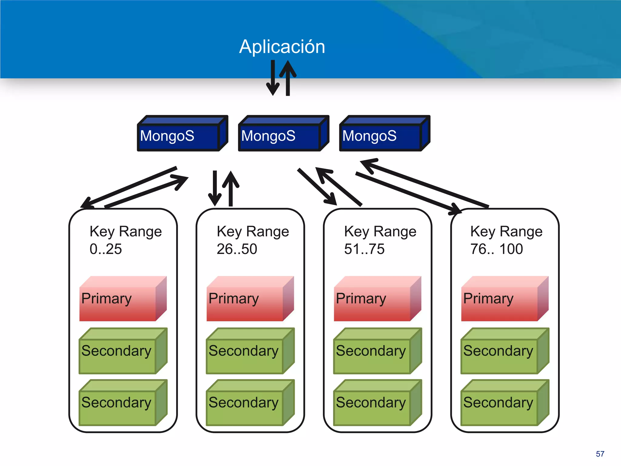 Aplicación

                                                 Config
                                                            Config
          MongoS       MongoS       MongoS

                                                               Config



 Key Range          Key Range        Key Range     Key Range
 0..25              26..50           51..75        76.. 100


Primary            Primary          Primary       Primary


Secondary          Secondary        Secondary     Secondary


Secondary          Secondary        Secondary     Secondary


                                                                        57
 
