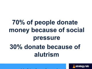 70% of people donate
money because of social
       pressure
30% donate because of
        alutrism
 