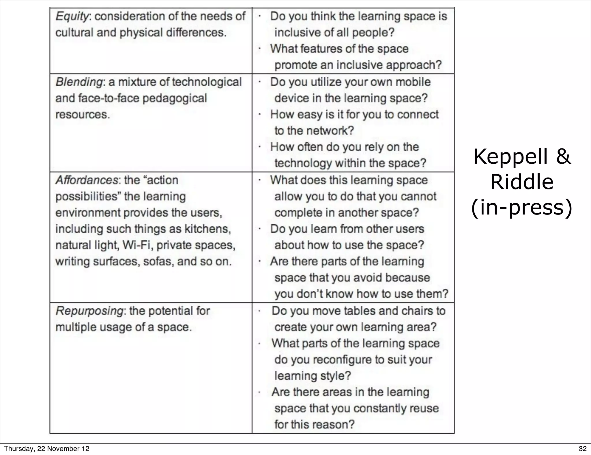 Keppell &
                             Riddle
                           (in-press)




Thursday, 22 November 12                32
 