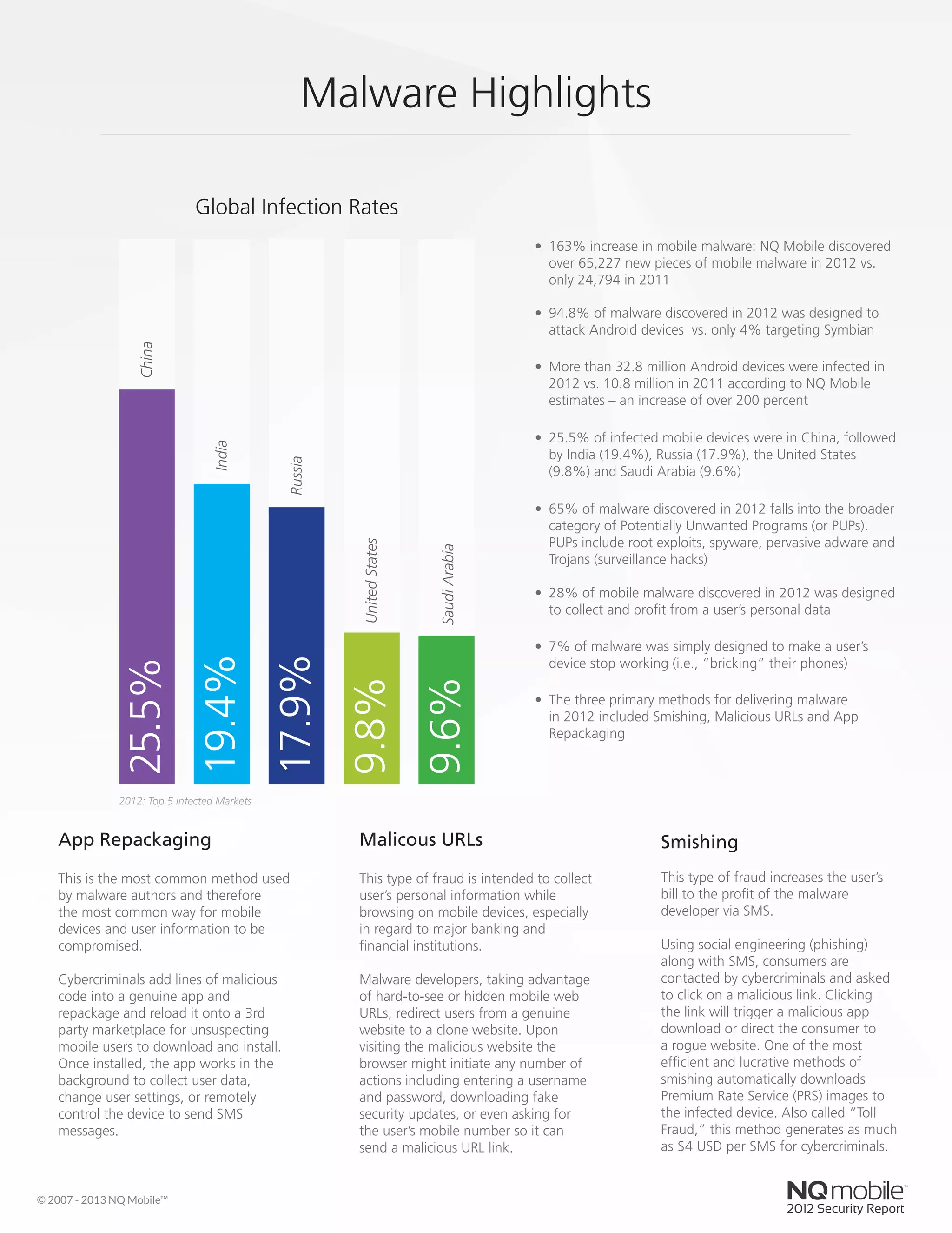 •	 163% increase in mobile malware: NQ Mobile discovered
over 65,227 new pieces of mobile malware in 2012 vs.
only 24,794 in 2011
•	 65% of malware discovered in 2012 falls into the broader
category of Potentially Unwanted Programs (or PUPs).
PUPs include root exploits, spyware, pervasive adware and
Trojans (surveillance hacks)
•	 94.8% of malware discovered in 2012 was designed to
attack Android devices vs. only 4% targeting Symbian
•	 28% of mobile malware discovered in 2012 was designed
to collect and profit from a user’s personal data
•	 7% of malware was simply designed to make a user’s
device stop working (i.e., “bricking” their phones)
•	 The three primary methods for delivering malware
in 2012 included Smishing, Malicious URLs and App
Repackaging
•	 More than 32.8 million Android devices were infected in
2012 vs. 10.8 million in 2011 according to NQ Mobile
estimates – an increase of over 200 percent
•	 25.5% of infected mobile devices were in China, followed
by India (19.4%), Russia (17.9%), the United States
(9.8%) and Saudi Arabia (9.6%)
Smishing
This type of fraud increases the user’s
bill to the profit of the malware
developer via SMS.
Using social engineering (phishing)
along with SMS, consumers are
contacted by cybercriminals and asked
to click on a malicious link. Clicking
the link will trigger a malicious app
download or direct the consumer to
a rogue website. One of the most
efficient and lucrative methods of
smishing automatically downloads
Premium Rate Service (PRS) images to
the infected device. Also called “Toll
Fraud,” this method generates as much
as $4 USD per SMS for cybercriminals.
Malicous URLs
This type of fraud is intended to collect
user’s personal information while
browsing on mobile devices, especially
in regard to major banking and
financial institutions.
Malware developers, taking advantage
of hard-to-see or hidden mobile web
URLs, redirect users from a genuine
website to a clone website. Upon
visiting the malicious website the
browser might initiate any number of
actions including entering a username
and password, downloading fake
security updates, or even asking for
the user’s mobile number so it can
send a malicious URL link.
App Repackaging
This is the most common method used
by malware authors and therefore
the most common way for mobile
devices and user information to be
compromised.
Cybercriminals add lines of malicious
code into a genuine app and
repackage and reload it onto a 3rd
party marketplace for unsuspecting
mobile users to download and install.
Once installed, the app works in the
background to collect user data,
change user settings, or remotely
control the device to send SMS
messages.
Malware Highlights
2012: Top 5 Infected Markets
9.6%SaudiArabia
9.8%UnitedStates
17.9%Russia
19.4%India
Global Infection Rates
© 2007 - 2013 NQ Mobile™
25.5%China
 