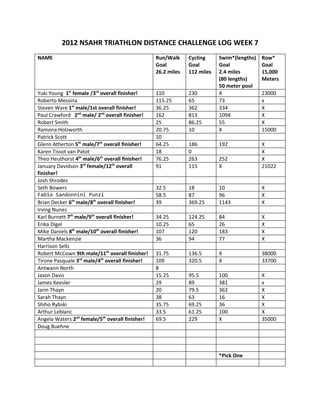 2012 NSAHR TRIATHLON DISTANCE CHALLENGE LOG WEEK 7
NAME                                             Run/Walk     Cycling     Swim*(lengths)   Row*
                                                 Goal         Goal        Goal             Goal
                                                 26.2 miles   112 miles   2.4 miles        15,000
                                                                          (80 lengths)     Meters
                                                                          50 meter pool
Yuki Young 1st female /3rd overall finisher!     110          230         X                23000
Roberto Messina                                  115.25       65          73               x
Steven Ware 1st male/1st overall finisher!       36.25        362         334              X
Paul Crawford 2nd male/ 2nd overall finisher!    162          813         1094             X
Robert Smith                                     25           86.25       55               X
Ramona Holzworth                                 20.75        10          X                15000
Patrick Scott                                    10
Glenn Atherton 5th male/7th overall finisher!    64.25        186         192              X
Karen Tissot van Patot                           18           0                            X
Theo Heuthorst 4th male/6th overall finisher!    76.25        263         252              X
January Davidson 3rd female/12th overall         91           115         X                21022
finisher!
Josh Shrodes
Seth Bowers                                      32.5         18          10               X
Fabio Sandonnini Punzi                           58.5         87          96               X
Brian Decker 6th male/8th overall finisher!      39           369.25      1143             X
Irving Nunez
Karl Burnett 7th male/9th overall finisher!      34.25        124.25      84               X
Erika Digel                                      10.25        65          26               X
Mike Daniels 8th male/10th overall finisher!     107          120         183              X
Martha Mackenzie                                 36           94          77               X
Harrison Sells
Robert McCown 9th male/11th overall finisher!    31.75        136.5       X                38000
Tirone Pasquale 3rd male/4th overall finisher!   109          320.5       X                33700
Antwann North                                    8
Jason Davis                                      15.25        95.5        100              X
James Keesler                                    29           89          381              x
Jarin Thayn                                      20           79.5        362              X
Sarah Thayn                                      38           63          16               X
Shiho Rybski                                     35.75        69.25       36               X
Arthur Leblanc                                   33.5         61.25       100              X
Angela Waters 2nd female/5th overall finisher!   69.5         229         X                35000
Doug Buehne




                                                                          *Pick One
 