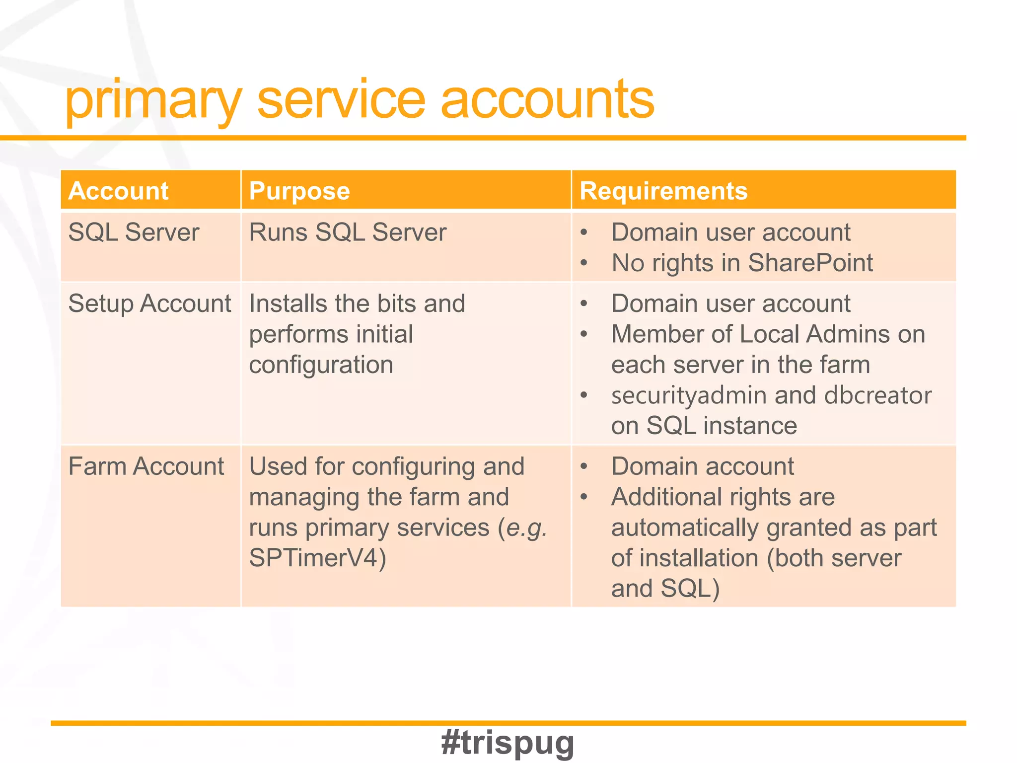 Account        Purpose                     Requirements
SQL Server     Runs SQL Server             • Domain user account
                                           • No rights in SharePoint
Setup Account Installs the bits and        • Domain user account
              performs initial             • Member of Local Admins on
              configuration                  each server in the farm
                                           • securityadmin and dbcreator
                                             on SQL instance
Farm Account Used for configuring and      • Domain account
             managing the farm and         • Additional rights are
             runs primary services (e.g.     automatically granted as part
             SPTimerV4)                      of installation (both server
                                             and SQL)
 