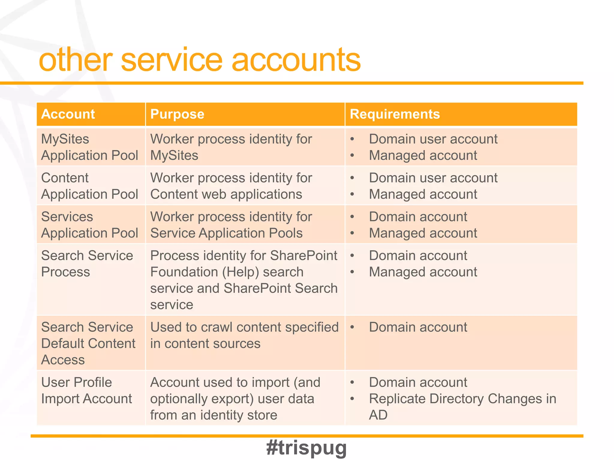 Account           Purpose                         Requirements
MySites          Worker process identity for      •   Domain user account
Application Pool MySites                          •   Managed account
Content          Worker process identity for      •   Domain user account
Application Pool Content web applications         •   Managed account
Services         Worker process identity for      •   Domain account
Application Pool Service Application Pools        •   Managed account
Search Service    Process identity for SharePoint •   Domain account
Process           Foundation (Help) search        •   Managed account
                  service and SharePoint Search
                  service
Search Service    Used to crawl content specified •   Domain account
Default Content   in content sources
Access
User Profile      Account used to import (and     •   Domain account
Import Account    optionally export) user data    •   Replicate Directory Changes in
                  from an identity store              AD
 