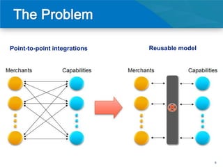 Point-to-point integrations   Reusable model




                                               6
 
