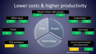 Lower costs & higher productivity
                               Attract /retain right people
                            ...