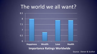 The world we all want?
8.5

 8

7.5

 7

6.5

 6
      Happiness   Wealth   Love   Health
       Importance Ratings Worldw...
