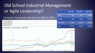 Old School Industrial Management
or Agile Leadership?                                     Dec ‘02   May ‘05   Oct ‘12

   ...