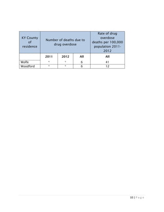 10 | P a g e
KY County
of
residence
Number of deaths due to
drug overdose
Rate of drug
overdose
deaths per 100,000
population 2011-
2012
2011 2012 All All
Wolfe * * 6 41
Woodford * * 6 12
 