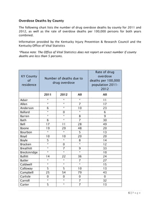 6 | P a g e
Overdose Deaths by County
The following chart lists the number of drug overdose deaths by county for 2011 and
2012, as well as the rate of overdose deaths per 100,000 persons for both years
combined.
Information provided by the Kentucky Injury Prevention & Research Council and the
Kentucky Office of Vital Statistics
*Please note: The Office of Vital Statistics does not report an exact number if county
deaths are less than 5 persons.
KY County
of
residence
Number of deaths due to
drug overdose
Rate of drug
overdose
deaths per 100,000
population 2011-
2012
2011 2012 All All
Adair * * * 11
Allen * * 7 17
Anderson 6 * 10 23
Ballard * 0 * 6
Barren * * 8 9
Bath 6 * 7 30
Bell 17 11 28 49
Boone 19 29 48 20
Bourbon * * 5 13
Boyd 10 10 20 20
Boyle 5 * 8 14
Bracken * 0 * 12
Breathitt * 7 9 33
Breckinridge * * * 10
Bullitt 14 22 36 24
Butler * * 7 27
Caldwell * * * 15
Calloway 5 5 10 13
Campbell 25 54 79 43
Carlisle 0 0 0 0
Carroll * * 7 32
Carter 5 * 7 13
 