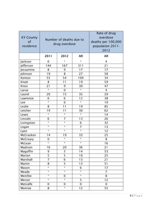 8 | P a g e
KY County
of
residence
Number of deaths due to
drug overdose
Rate of drug
overdose
deaths per 100,000
population 2011-
2012
2011 2012 All All
Jackson 0 * * 4
Jefferson 144 167 311 21
Jessamine 8 9 17 17
Johnson 19 8 27 58
Kenton 55 54 109 34
Knott 8 11 19 59
Knox 21 9 30 47
Larue * 0 * 4
Laurel 20 15 35 29
Lawrence 6 6 12 38
Lee * 0 * 19
Leslie 8 11 19 85
Letcher 19 11 30 62
Lewis * * * 14
Lincoln 6 7 13 26
Livingston * * 6 32
Logan * * 7 13
Lyon * * * 12
McCracken 14 19 33 25
McCreary 0 * * 8
McLean * * * 16
Madison 16 20 36 21
Magoffin 9 5 14 53
Marion 5 5 10 25
Marshall 7 6 13 21
Martin 8 5 13 51
Mason * * 6 17
Meade * * * 7
Menifee * 0 * 8
Mercer * * 5 12
Metcalfe 0 0 0 0
Monroe 8 * 12 55
 