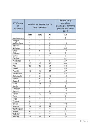 9 | P a g e
KY County
of
residence
Number of deaths due to
drug overdose
Rate of drug
overdose
deaths per 100,000
population 2011-
2012
2011 2012 All All
Montgomery * * 5 9
Morgan * * * 11
Muhlenberg 5 * 8 13
Nelson 5 * 8 9
Nicholas 6 * 9 64
Ohio * 6 8 17
Oldham 7 * 11 9
Owen * * * 9
Owsley * * * 42
Pendleton 5 * 8 27
Perry 20 16 36 63
Pike 35 29 64 50
Powell 5 7 12 48
Pulaski 15 19 34 27
Robertson * 0 * 45
Rockcastle 7 8 15 44
Rowan * 6 8 17
Russell 8 7 15 43
Scott 5 11 16 16
Shelby * * 7 8
Simpson 5 * 7 20
Spencer * * 6 17
Taylor 7 10 17 34
Todd 0 * * 8
Trigg * * * 7
Trimble 0 * * 11
Union 5 7 12 40
Warren 21 17 38 16
Washington * * * 8
Wayne 6 * 9 22
Webster * * * 7
Whitley 15 25 40 56
 