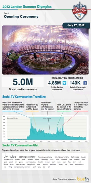 Social TV Infograhpics from the 2012 London Olympics