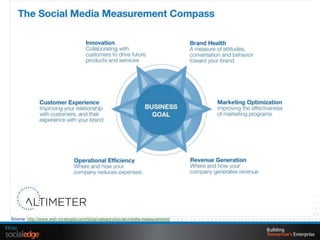 KPI's, Social Media Metrics and Business