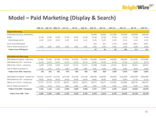 Model – Paid Marketing (Display & Search)
                                   Mar '12   Apr '12   May '12   Jun '12    Jul '12        Aug '12    Sep '12   Oct '12   Nov '12    Dec '12    Jan '13    Feb '13

Display Advertising
CPM Spend (display, adnetworks)         --        --        --         --             --         --    $6,000    $6,000    $12,000    $24,000    $48,000    $48,000
eCPM                                 $7.00     $7.00     $7.00     $7.00      $7.00          $7.00      $7.00     $7.00      $7.00      $7.00      $7.00      $7.00
 Click through rate %                0.1%      0.1%      0.1%       0.1%       0.1%           0.1%       0.1%      0.1%       0.1%       0.1%      0.1%        0.1%
Visits From CPM Spend                   --        --        --         --             --         --       857       857      1,714      3,429      6,857      6,857
Visit to Trialer conversion %        3.5%      3.5%      3.5%       3.8%       3.8%           3.8%       4.9%      4.9%       4.9%       6.0%      6.0%        6.0%
 Trialers from CPM Spend                --        --        --         --             --         --        42        42         84        205        411        411


SEM (Adwords) Advertising
SEM (Adwords) Spend - Industries    $7,368    $7,368    $7,368   $17,895    $17,895        $17,895    $24,000   $24,000    $48,000    $96,000   $214,000   $214,000
SEM (Adwords) CPC - Industries       $1.35     $1.35     $1.35     $1.35      $1.35          $1.35      $1.95     $1.95      $1.95      $1.95      $2.52      $2.52
SEM Clicks / Visits - Industries     5,458     5,458     5,458    13,255     13,255         13,255     12,308    12,308     24,615     49,231     84,921     84,921

Visit to Trialer conversion %        3.7%      3.7%      3.7%       3.8%       3.8%           3.8%       4.9%      4.9%       4.9%       6.0%      6.0%        6.0%
 Trialers from SEM - Industries        201      201       201        503        503            503        603       603      1,206      2,953      5,095      5,095

SEM (Adwords) Spend - Companies    $12,632   $12,632   $12,632   $27,368    $27,368        $27,368    $48,000   $48,000    $96,000   $192,000   $406,000   $406,000
SEM (Adwords) CPC - Companies        $0.40     $0.40     $0.40     $0.40      $0.40          $0.40      $0.85     $0.85      $0.85      $0.85      $1.35      $1.35
SEM Clicks / Visits - Companies     31,579    31,579    31,579    68,421     68,421         68,421     56,471    56,471    112,941    225,882    300,741    300,741
Visit to Trialer conversion %        3.7%      3.7%      3.7%       3.8%       3.8%           3.8%       4.9%      4.9%       4.9%       6.0%      6.0%        6.0%
 Trialers from SEM - Companies       1,165     1,165     1,165     2,600      2,600          2,600      2,767     2,767      5,534     13,552     18,044     18,044

   Trialers from SEM - Total         1,366     1,366     1,366     3,103      3,103          3,103      3,370     3,370      6,740     16,505     23,139     23,139




                                                                                                                                                               21
 