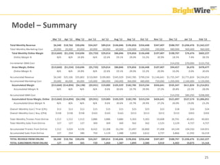 Model – Summary
                                     Mar '12    Apr '12   May '12    Jun '12     Jul '12        Aug '12    Sep '12     Oct '12     Nov '12         Dec '12       Jan '13     Feb '13

Total Monthly Revenue                 $6,340    $18,766   $30,696    $54,267     $89,014        $146,846   $196,856   $256,448     $347,407        $588,707    $1,036,476   $1,562,227
Total Monthly Marketing Cost          20,000     20,000    20,000     60,000      60,000          60,000    120,000    120,000      240,000         480,000      960,000      960,000
 Total Monthly Online Margin         ($13,660) ($1,234) $10,696      ($5,733)    $29,014         $86,846    $76,856   $136,448     $107,407        $108,707      $76,476     $602,227
   Online Margin %                       N/A       N/A     34.8%         N/A      32.6%           59.1%      39.0%      53.2%         30.9%           18.5%         7.4%        38.5%

Incremental GMA Cost                       --        --        --          --              --         --         --          --              --     $14,250      $70,000     $123,750
 Gross Margin, Online                ($13,660) ($1,234) $10,696      ($5,733)    $29,014         $86,846    $76,856   $136,448     $107,407         $94,457        $6,476    $478,477
   Online Margin %                       N/A       N/A     34.8%         N/A      32.6%           59.1%      39.0%      53.2%         30.9%           16.0%         0.6%        30.6%

Accumulated Revenue                   $6,340    $25,106   $55,802   $110,069    $199,083        $345,929   $542,785   $799,234    $1,146,641      $1,735,347   $2,771,824   $4,334,051
Accumulated Marketing Cost            20,000     40,000    60,000    120,000     180,000         240,000    360,000    480,000      720,000        1,200,000    2,160,000    3,120,000
 Accumulated Margin                  ($13,660) ($14,894) ($4,198)    ($9,931)    $19,083        $105,929   $182,785   $319,234     $426,641        $535,347     $611,824    $1,214,051
   Accumulated Margin %                  N/A       N/A       N/A         N/A        9.6%          30.6%      33.7%      39.9%         37.2%           30.8%        22.1%        28.0%

Accumulated GMA Cost                       --        --        --          --              --         --         --          --              --     $14,250      $84,250     $208,000
 Accumulated Gross Margin, Online ($13,660) ($14,894) ($4,198)       ($9,931)    $19,083        $105,929   $182,785   $319,234     $426,641        $521,097     $527,574    $1,006,051
   Accumulated Gross Margin %            N/A       N/A       N/A         N/A        9.6%          30.6%      33.7%      39.9%         37.2%           30.0%        19.0%        23.2%

Overall Monthly Cost / Trial (CPL)       $13       $13       $13         $15         $15            $15        $23         $23          $23             $18           $24         $24
Overall Monthly Cost / Acq. (CPA)       $158      $158      $158        $163        $163           $163       $213        $213         $213            $153         $203         $203

Total Monthly Trialers from Online     1,512      1,512     1,512      3,886       3,886           3,886      5,303      5,303       10,608          26,741        40,401      40,401
Total Monthly Subs from Online           127       127       127         369         369            369        562         562         1,125           3,129        4,727        4,727

Accumulated Trialers from Online       1,512      3,024     4,536      8,422      12,308          16,194     21,497     26,800       37,408          64,149      104,550      144,951
Accumulated Subs from Online             127       254       380         750       1,119           1,488      2,050      2,612         3,737           6,866       11,592      16,319

TOTAL REVENUE FROM ONLINE             $6,340    $18,766   $30,696    $54,267     $89,014        $146,846   $196,856   $256,448     $347,407        $588,707    $1,036,476   $1,562,227
TOTAL SUBSCRIBERS FROM ONLINE            127        249       365        720       1,060           1,387      1,894      2,380        3,410           6,402        10,873       15,164




                                                                                                                                                                                  25
 