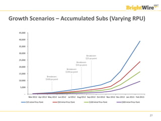 Growth Scenarios – Accumulated Subs (Varying RPU)

   45,000


   40,000


   35,000


   30,000
                                                                                       Breakeven
                                                                                      $25 px point
   25,000
                                                                             Breakeven
                                                                            $50 px point
   20,000
                                                             Breakeven
                                                            $100 px point
   15,000
                                       Breakeven
                                      $300 px point
   10,000


    5,000


       --
               Mar 2012 Apr 2012 May 2012 Jun 2012 Jul 2012 Aug 2012 Sep 2012 Oct 2012 Nov 2012 Dec 2012 Jan 2013 Feb 2013

            $25 Initial Price Point               $50 Initial Price Point                  $100 Initial Price Point   $300 Initial Price Point




                                                                                                                                                 27
 